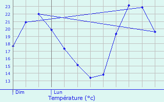 Graphique des tempratures prvues pour Latrape