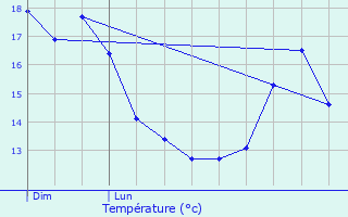 Graphique des tempratures prvues pour Rolleboise