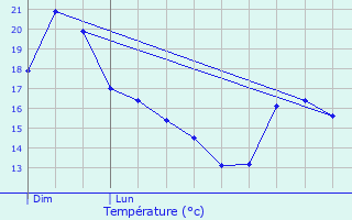 Graphique des tempratures prvues pour Mirambeau