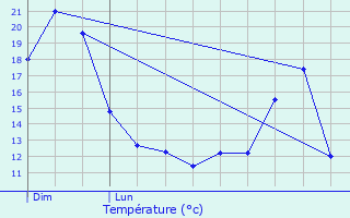 Graphique des tempratures prvues pour Labruguire