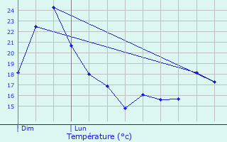 Graphique des tempratures prvues pour Assignan