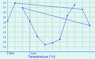 Graphique des tempratures prvues pour Roquetaillade