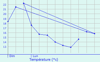 Graphique des tempratures prvues pour Gaudis