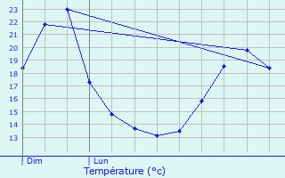 Graphique des tempratures prvues pour Vallires