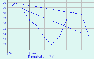 Graphique des tempratures prvues pour Gmenos