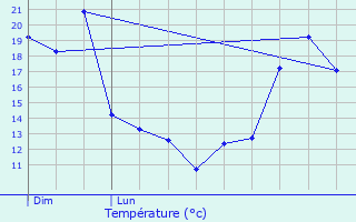 Graphique des tempratures prvues pour Carmaux