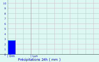 Graphique des précipitations prvues pour Schleithal