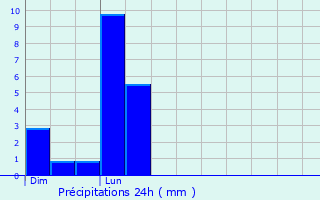 Graphique des précipitations prvues pour Chalanon