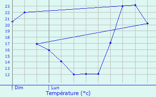 Graphique des tempratures prvues pour Cbazat