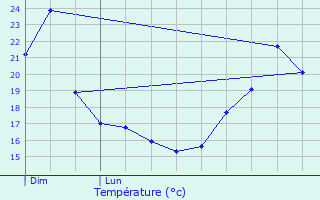 Graphique des tempratures prvues pour La Mulatire