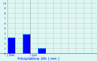 Graphique des précipitations prvues pour La Trimouille