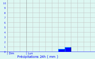 Graphique des précipitations prvues pour Plougastel-Daoulas