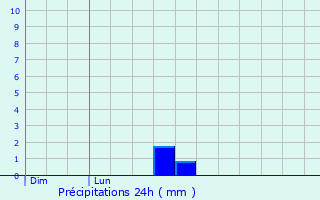Graphique des précipitations prvues pour Plougras
