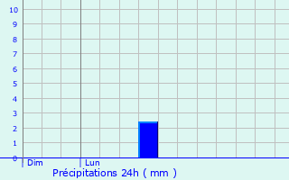 Graphique des précipitations prvues pour Termes