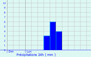 Graphique des précipitations prvues pour Orzinuovi