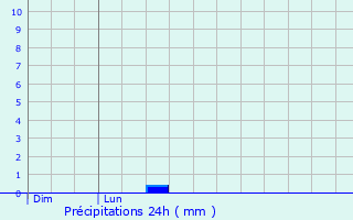 Graphique des précipitations prvues pour Parville