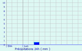 Graphique des précipitations prvues pour Lanoux