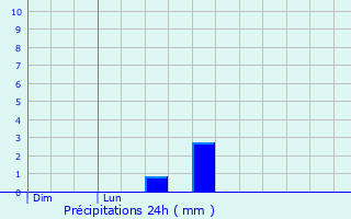 Graphique des précipitations prvues pour Pothires