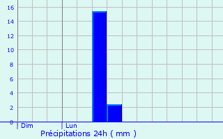 Graphique des précipitations prvues pour Solihull