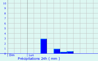 Graphique des précipitations prvues pour Morteau