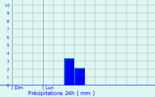 Graphique des précipitations prvues pour Banbury