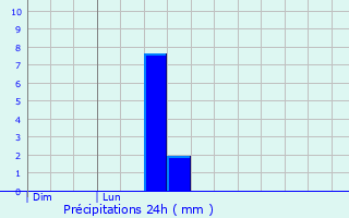 Graphique des précipitations prvues pour Rambrouch