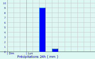 Graphique des précipitations prvues pour Rogcourt