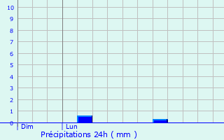 Graphique des précipitations prvues pour Plouguiel