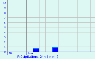 Graphique des précipitations prvues pour Burdignes