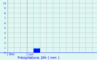 Graphique des précipitations prvues pour Rmrville