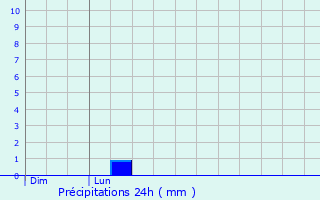 Graphique des précipitations prvues pour Le Planquay