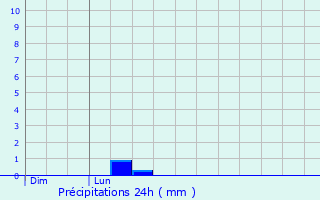 Graphique des précipitations prvues pour Estandeuil