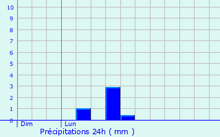 Graphique des précipitations prvues pour Plancher-les-Mines