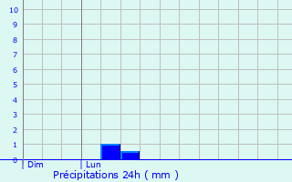 Graphique des précipitations prvues pour Joigny