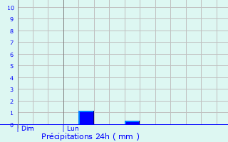 Graphique des précipitations prvues pour Chavanay