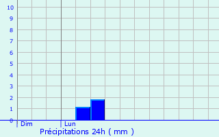 Graphique des précipitations prvues pour Saint-Apollinaire