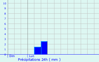 Graphique des précipitations prvues pour Allerborn
