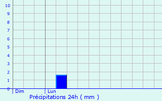 Graphique des précipitations prvues pour Poinson-ls-Grancey