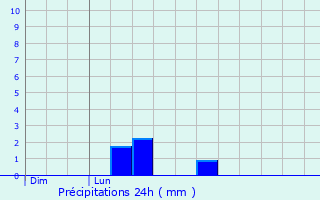 Graphique des précipitations prvues pour Vandenesse-en-Auxois