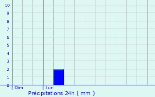 Graphique des précipitations prvues pour La Tour-Saint-Gelin