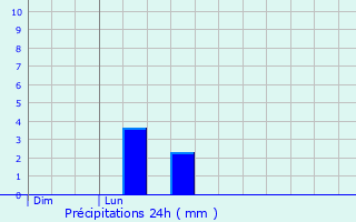Graphique des précipitations prvues pour Quimperl