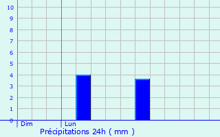 Graphique des précipitations prvues pour Gargenville
