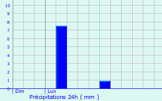 Graphique des précipitations prvues pour Martrois