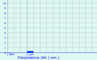 Graphique des précipitations prvues pour Colmar