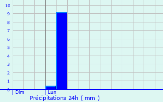 Graphique des précipitations prvues pour Moivrons