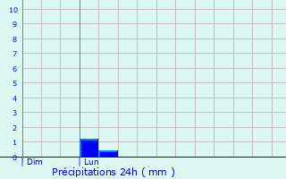 Graphique des précipitations prvues pour Arnage