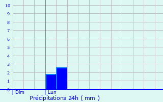Graphique des précipitations prvues pour Trzny
