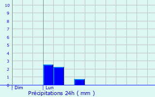 Graphique des précipitations prvues pour Mailles