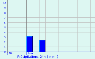 Graphique des précipitations prvues pour Sassel