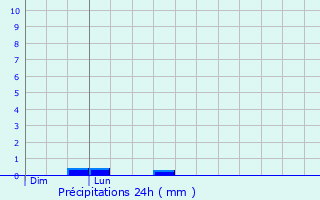 Graphique des précipitations prvues pour Guern